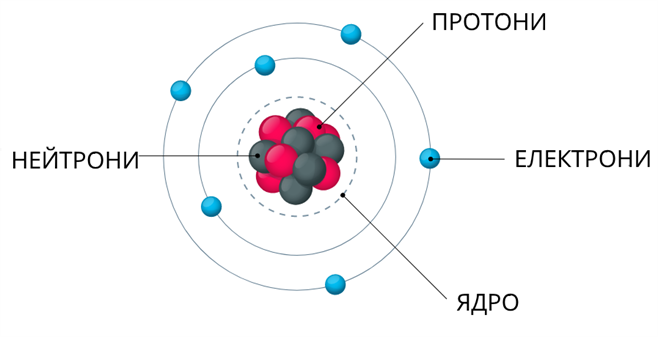 Атом - З чого складається атом?