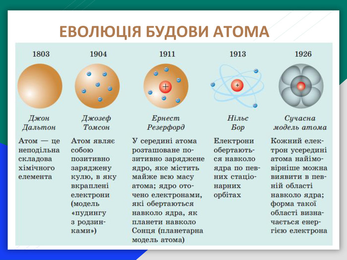 Атом - З чого складається атом?