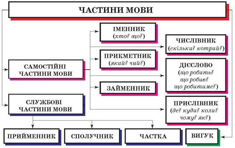 Частини мови - На які питання відповідають частини мови?