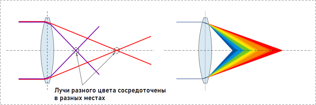 Дисперсія світла - Що таке дисперсія світла?