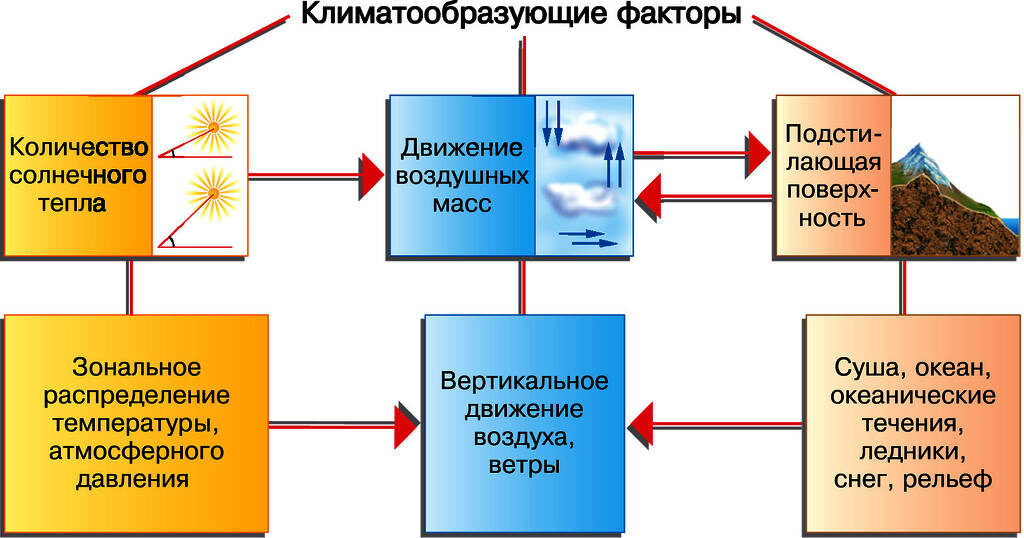 Кліматотворні чинники - Що таке клімат та кліматотворні чинники?