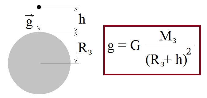 Прискорення вільного падіння - Яка формула прискорення вільного падіння?