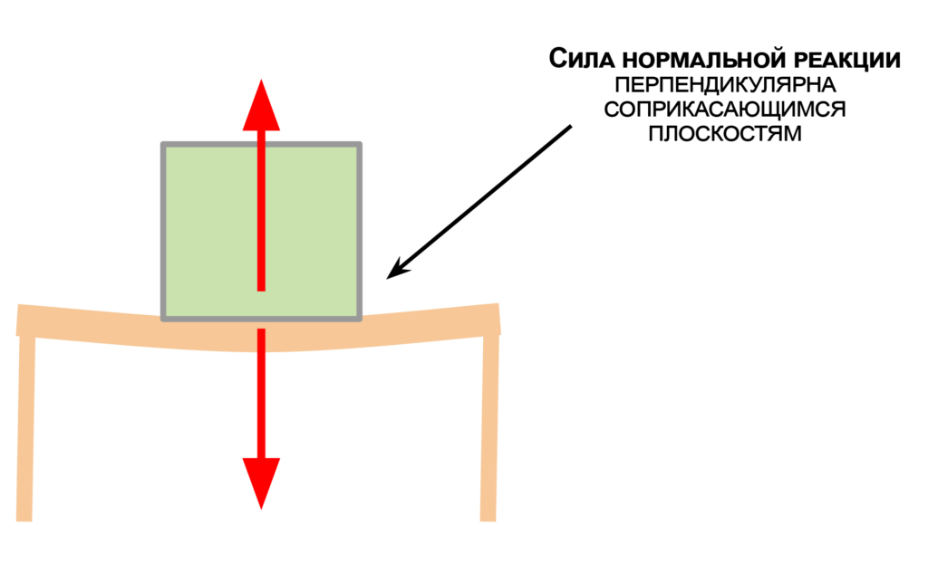 Сила нормальної реакції - Що таке сила нормальної реакції?