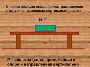 Сила нормальної реакції - Що таке сила нормальної реакції?